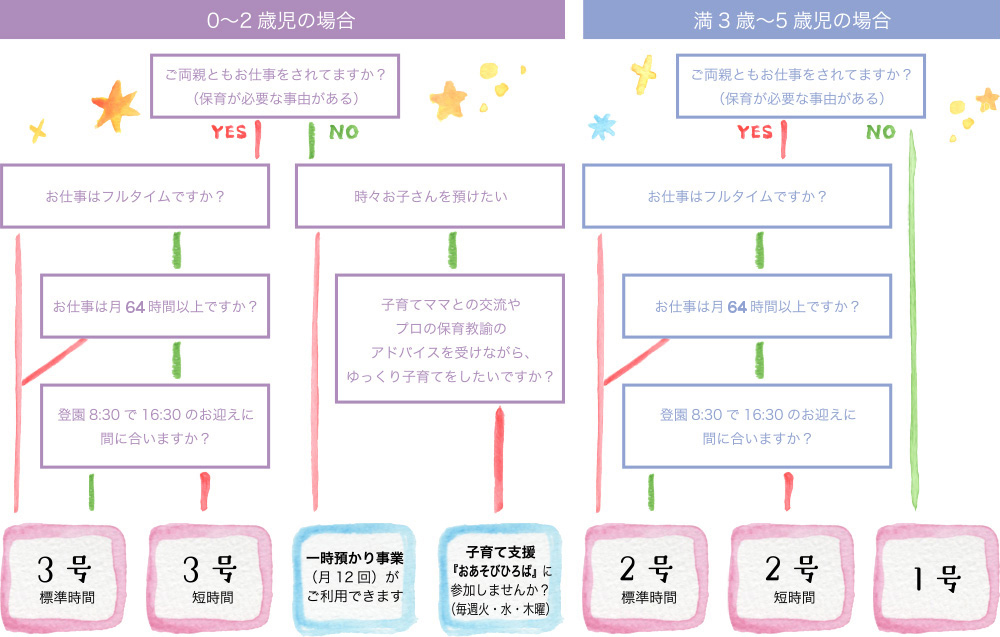 こども園認定判定フロー